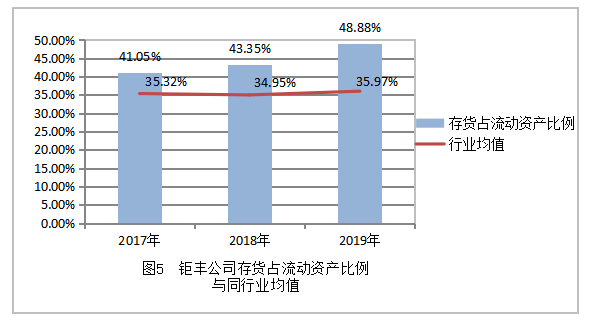 钜丰米制品公司存货管理探析