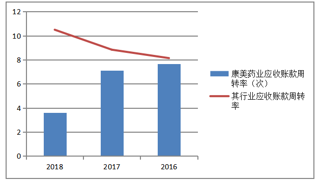 康美药业销售与收款循环内部控制问题探析