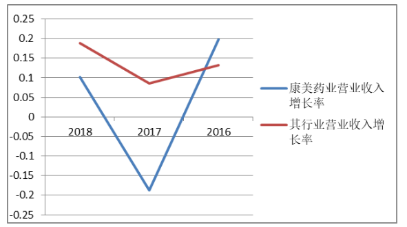 康美药业销售与收款循环内部控制问题探析