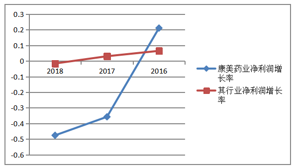 康美药业销售与收款循环内部控制问题探析