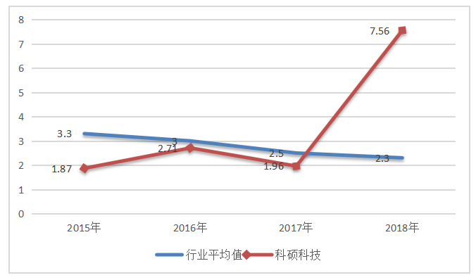 科硕科技应收账款管理存在的问题及对策