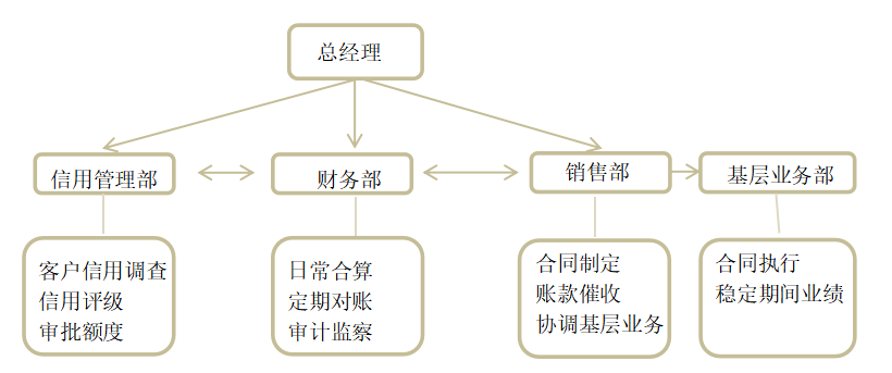 科硕科技应收账款管理存在的问题及对策
