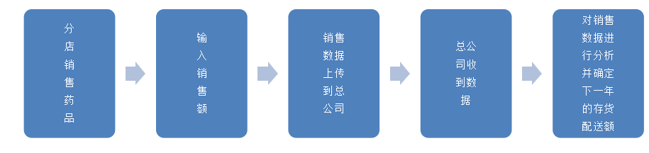 雷速公司存货管理环节的风险和内部控制分析