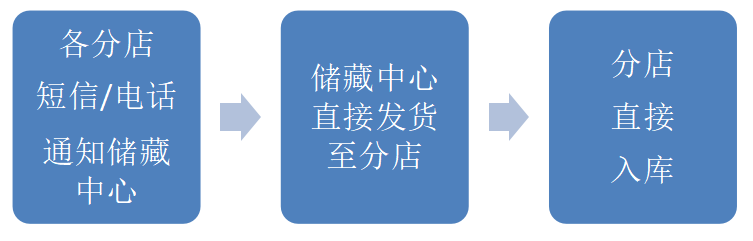 雷速公司存货管理环节的风险和内部控制分析