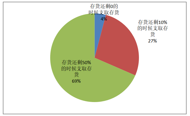 雷速公司存货管理环节的风险和内部控制分析