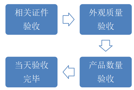 雷速公司存货管理环节的风险和内部控制分析
