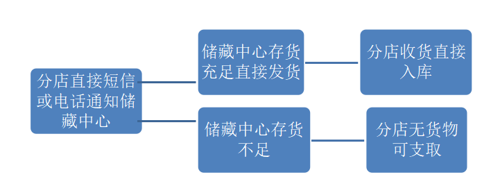 雷速公司存货管理环节的风险和内部控制分析