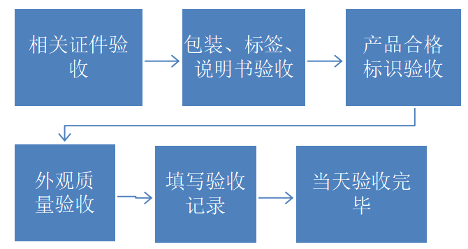 雷速公司存货管理环节的风险和内部控制分析