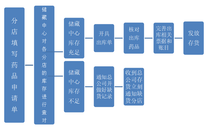 雷速公司存货管理环节的风险和内部控制分析