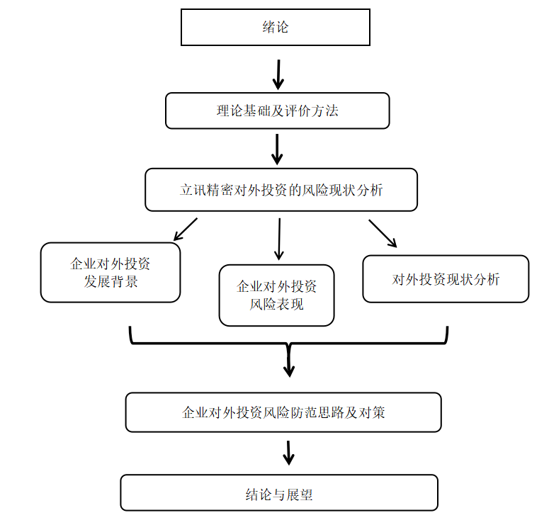 立讯精密企业对外投资风险及对策