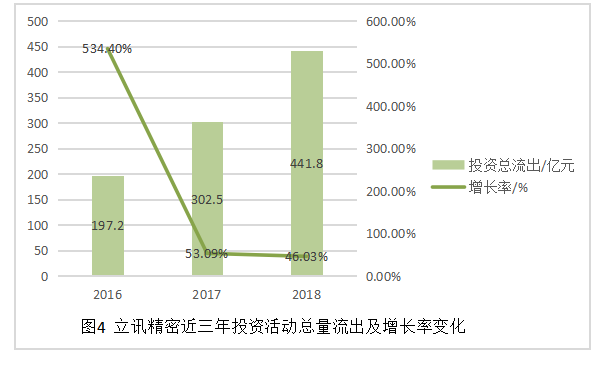 立讯精密企业对外投资风险及对策