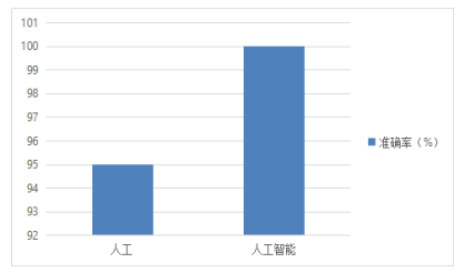 人工智能的发展对会计就业的影响及对策