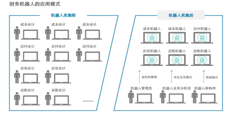 人工智能的发展对会计就业的影响及对策