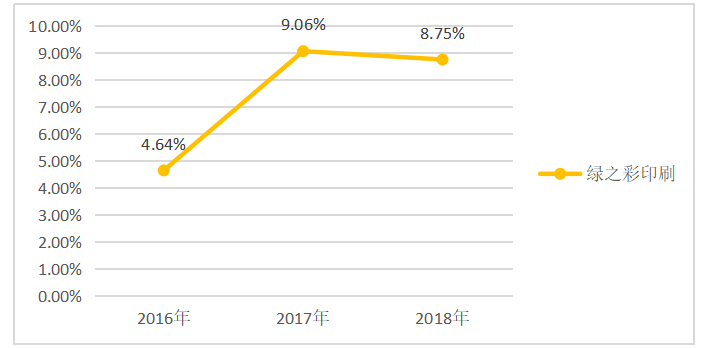 绿之彩印刷公司盈利能力分析