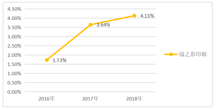 绿之彩印刷公司盈利能力分析