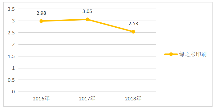 绿之彩印刷公司盈利能力分析