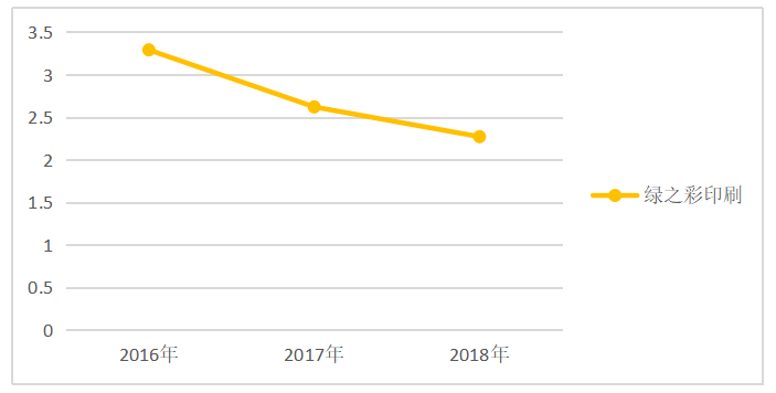 绿之彩印刷公司盈利能力分析