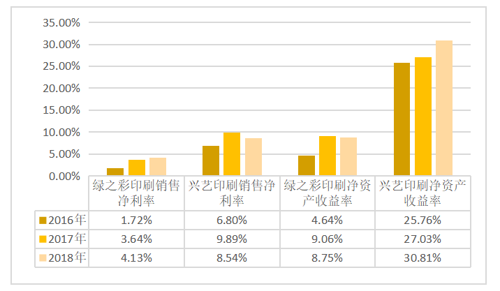 绿之彩印刷公司盈利能力分析