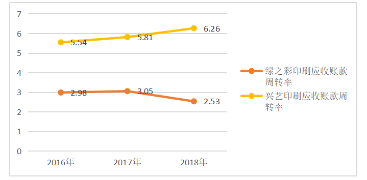 绿之彩印刷公司盈利能力分析