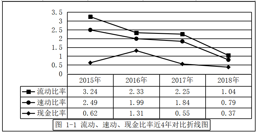 麦之来食品有限公司的偿债能力分析