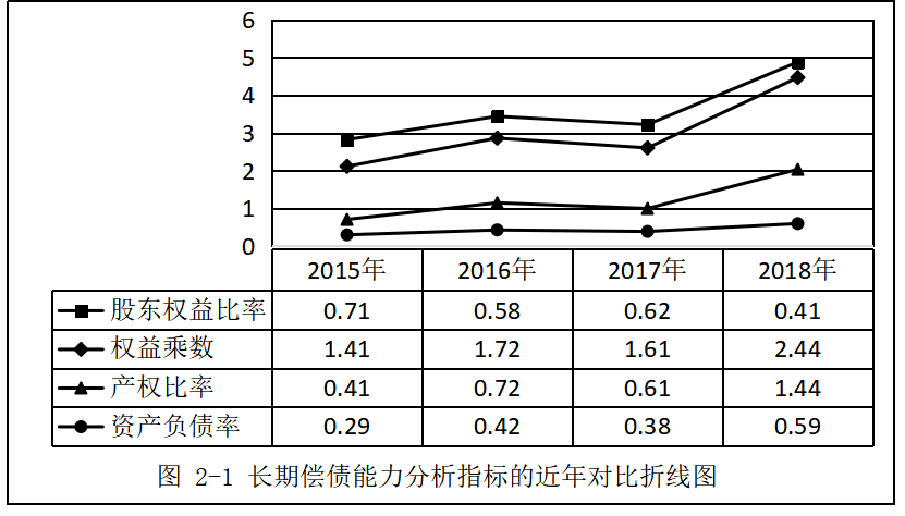 麦之来食品有限公司的偿债能力分析