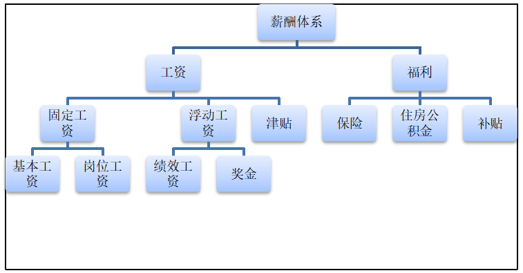 广州知睿教育科技有限公司激励机制研究