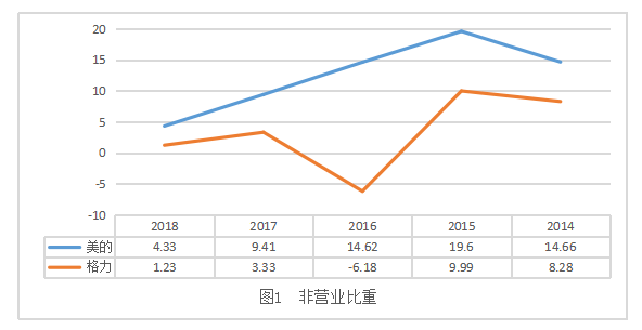 美的集团与格力电器经营模式与盈利能力比较分析