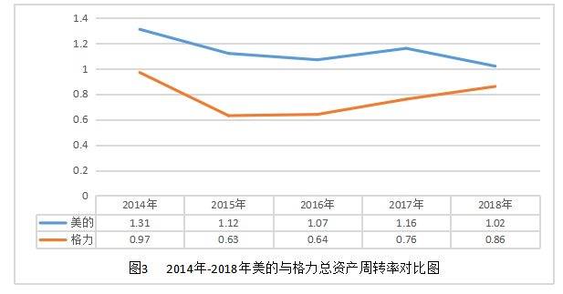 美的集团与格力电器经营模式与盈利能力比较分析