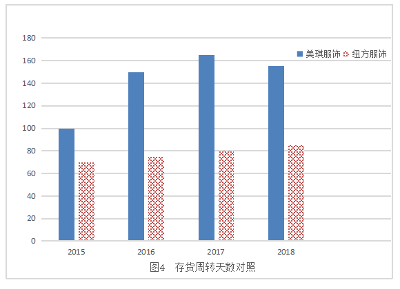 美琪服装公司存货管理存在的问题与对策分析
