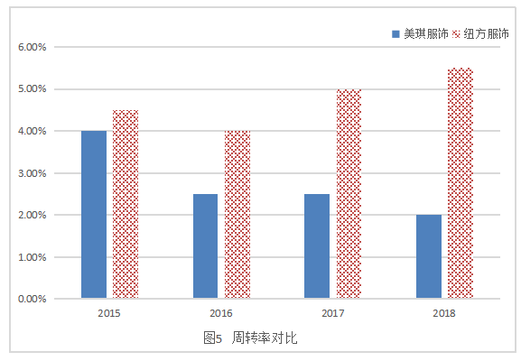 美琪服装公司存货管理存在的问题与对策分析