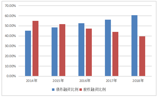 明治机械公司融资问题分析
