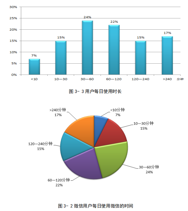 农产品微信营销创新研究