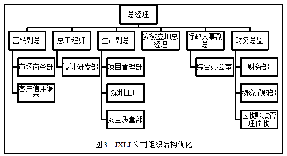 应收账款管理分析——以JXLJ公司为例