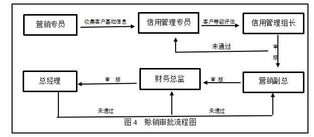 应收账款管理分析——以JXLJ公司为例