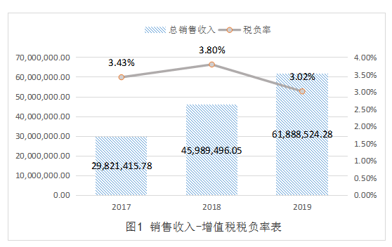 浅谈DY生产企业增值税税收筹划