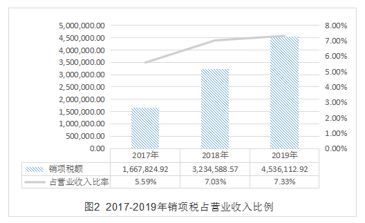 浅谈DY生产企业增值税税收筹划