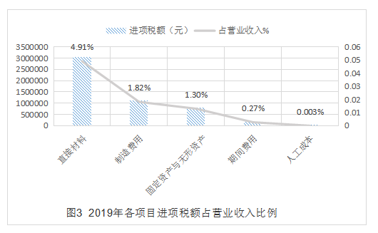 浅谈DY生产企业增值税税收筹划