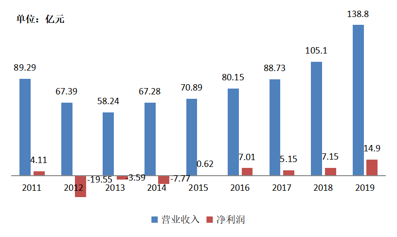 李宁公司发展战略研究
