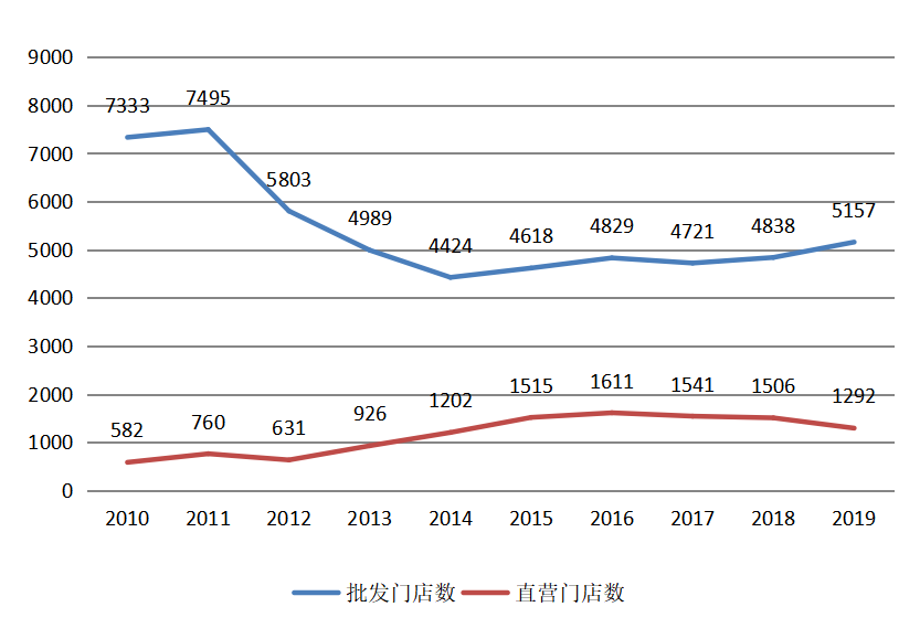 李宁公司发展战略研究