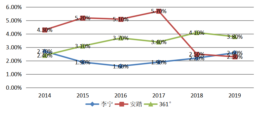 李宁公司发展战略研究