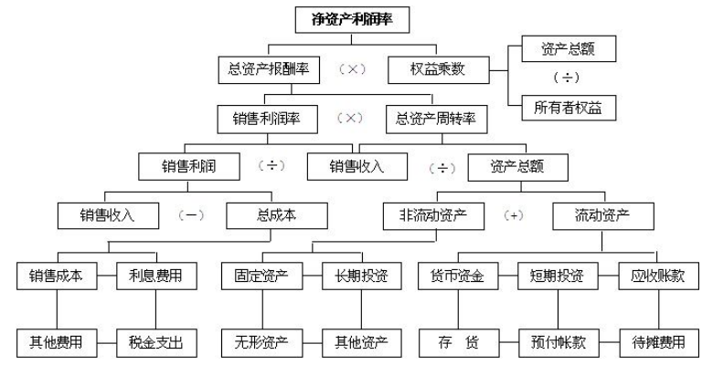 浅谈杜邦分析法在财务管理中的应用——以丸美公司为例