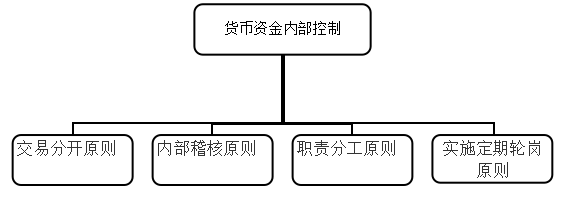 浅谈惠东金美宏鞋业货币资金内部控制管理