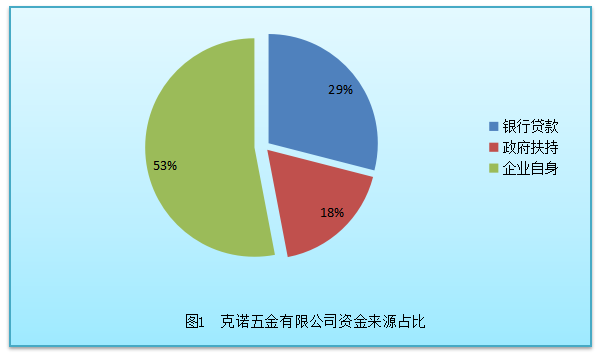 浅谈克诺五金有限公司融资问题及对策