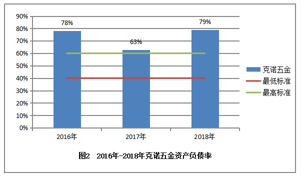 浅谈克诺五金有限公司融资问题及对策
