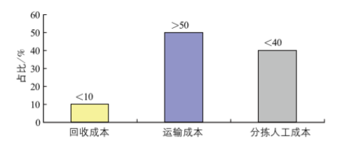 社区废旧衣物回收逆向物流体系构建初探