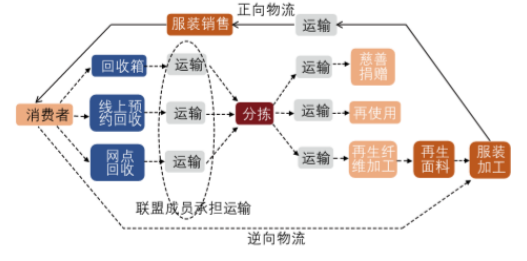 社区废旧衣物回收逆向物流体系构建初探