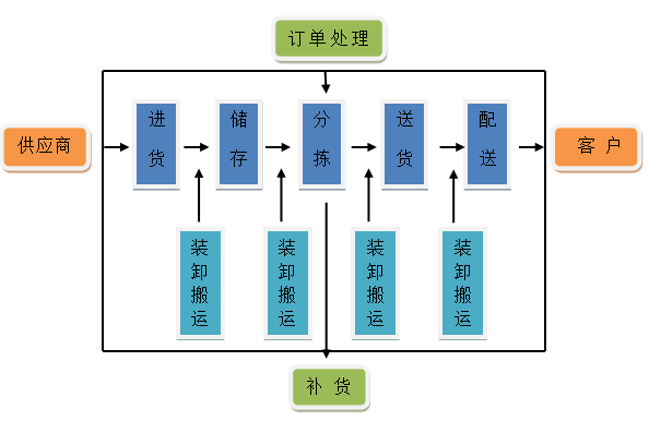 苏宁电器物流配送现状及对策