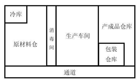 YT食品公司的仓库管理现状及改进对策
