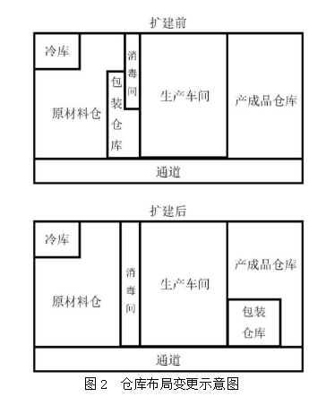 YT食品公司的仓库管理现状及改进对策