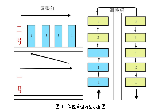 YT食品公司的仓库管理现状及改进对策